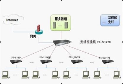 宽带小区网络的典型组网案例