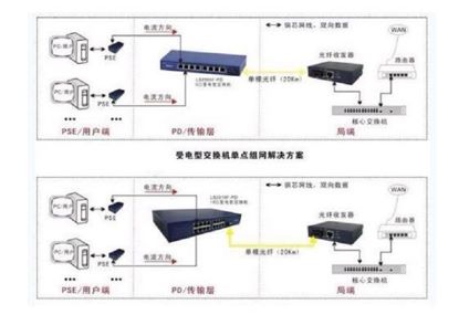 PoE受电单点无源解决方案